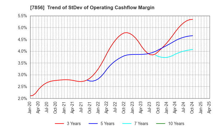 7856 HAGIHARA INDUSTRIES INC.: Trend of StDev of Operating Cashflow Margin