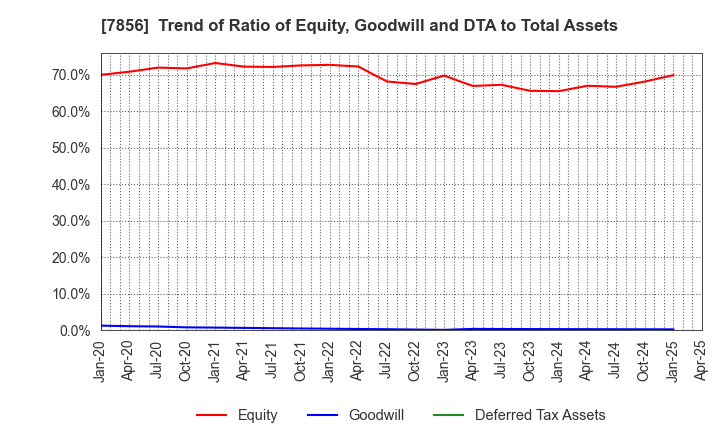 7856 HAGIHARA INDUSTRIES INC.: Trend of Ratio of Equity, Goodwill and DTA to Total Assets