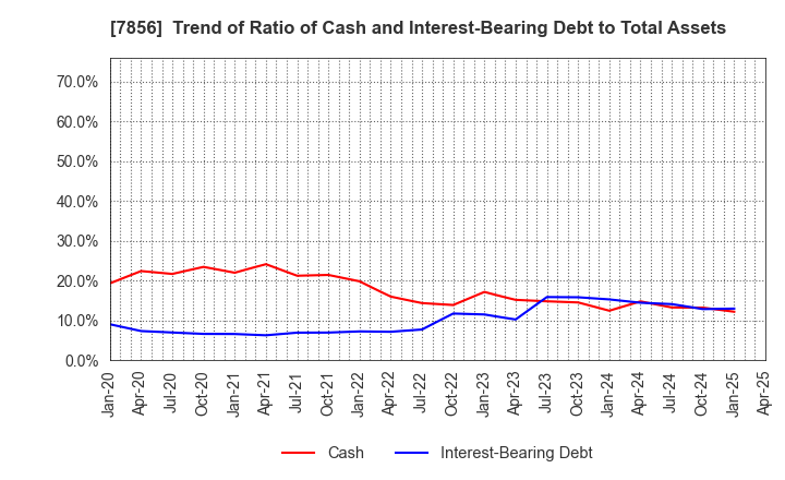 7856 HAGIHARA INDUSTRIES INC.: Trend of Ratio of Cash and Interest-Bearing Debt to Total Assets