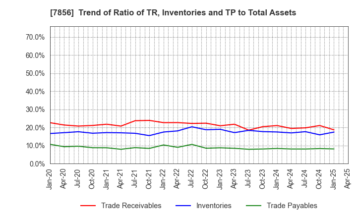 7856 HAGIHARA INDUSTRIES INC.: Trend of Ratio of TR, Inventories and TP to Total Assets