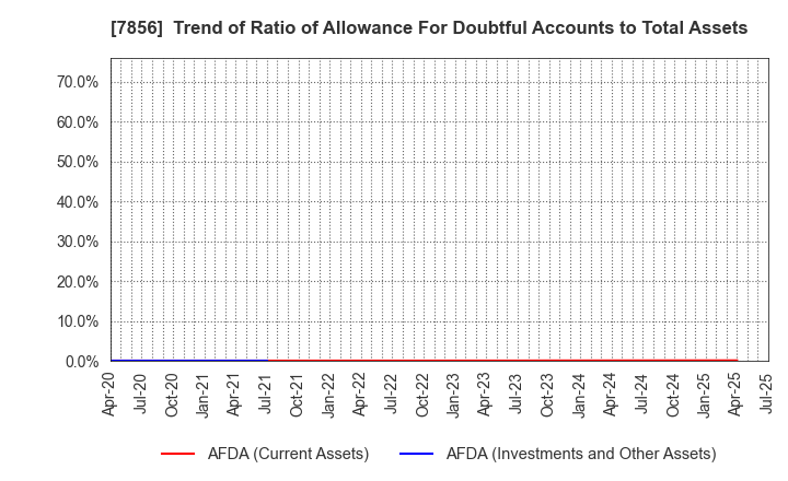 7856 HAGIHARA INDUSTRIES INC.: Trend of Ratio of Allowance For Doubtful Accounts to Total Assets