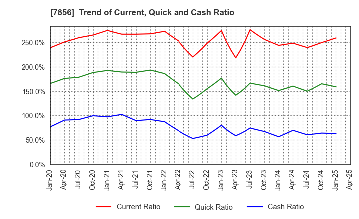 7856 HAGIHARA INDUSTRIES INC.: Trend of Current, Quick and Cash Ratio