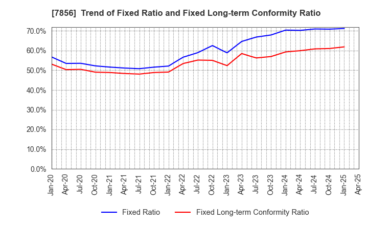 7856 HAGIHARA INDUSTRIES INC.: Trend of Fixed Ratio and Fixed Long-term Conformity Ratio