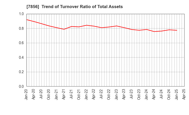 7856 HAGIHARA INDUSTRIES INC.: Trend of Turnover Ratio of Total Assets