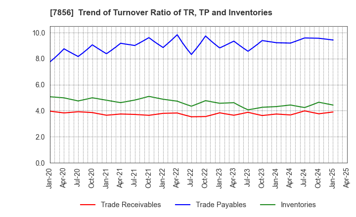 7856 HAGIHARA INDUSTRIES INC.: Trend of Turnover Ratio of TR, TP and Inventories