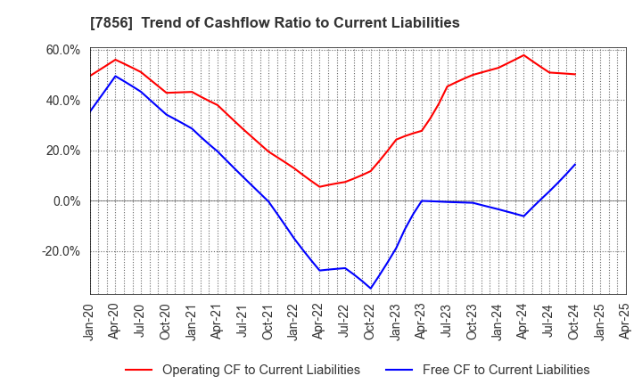 7856 HAGIHARA INDUSTRIES INC.: Trend of Cashflow Ratio to Current Liabilities