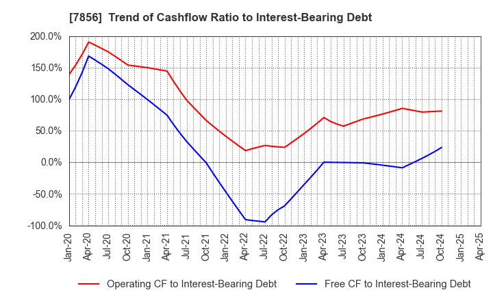 7856 HAGIHARA INDUSTRIES INC.: Trend of Cashflow Ratio to Interest-Bearing Debt