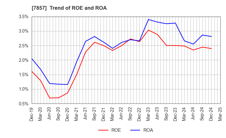 7857 SEKI CO.,LTD.: Trend of ROE and ROA