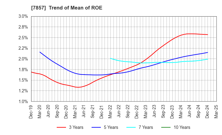 7857 SEKI CO.,LTD.: Trend of Mean of ROE