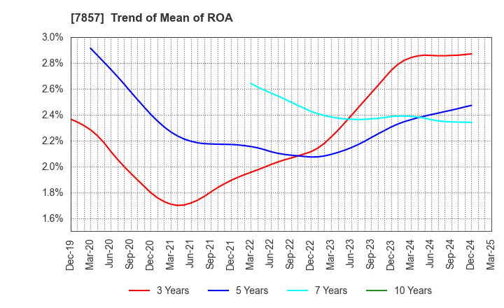 7857 SEKI CO.,LTD.: Trend of Mean of ROA