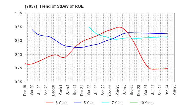 7857 SEKI CO.,LTD.: Trend of StDev of ROE