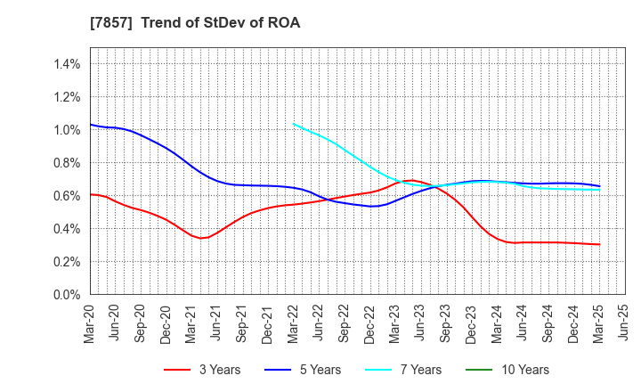 7857 SEKI CO.,LTD.: Trend of StDev of ROA