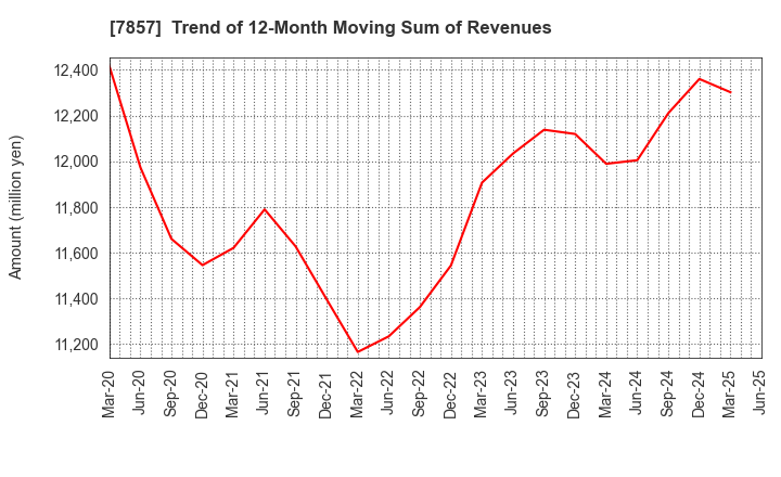 7857 SEKI CO.,LTD.: Trend of 12-Month Moving Sum of Revenues