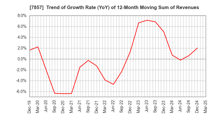7857 SEKI CO.,LTD.: Trend of Growth Rate (YoY) of 12-Month Moving Sum of Revenues