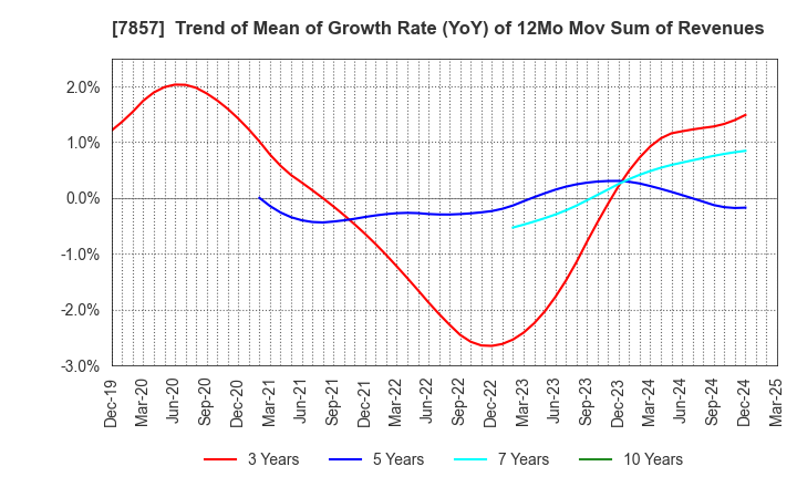7857 SEKI CO.,LTD.: Trend of Mean of Growth Rate (YoY) of 12Mo Mov Sum of Revenues