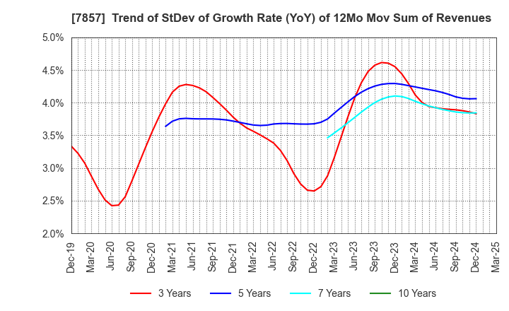 7857 SEKI CO.,LTD.: Trend of StDev of Growth Rate (YoY) of 12Mo Mov Sum of Revenues