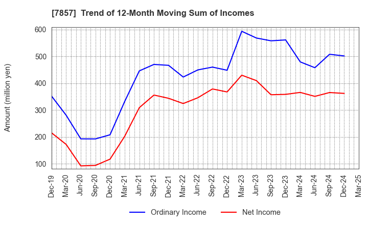 7857 SEKI CO.,LTD.: Trend of 12-Month Moving Sum of Incomes