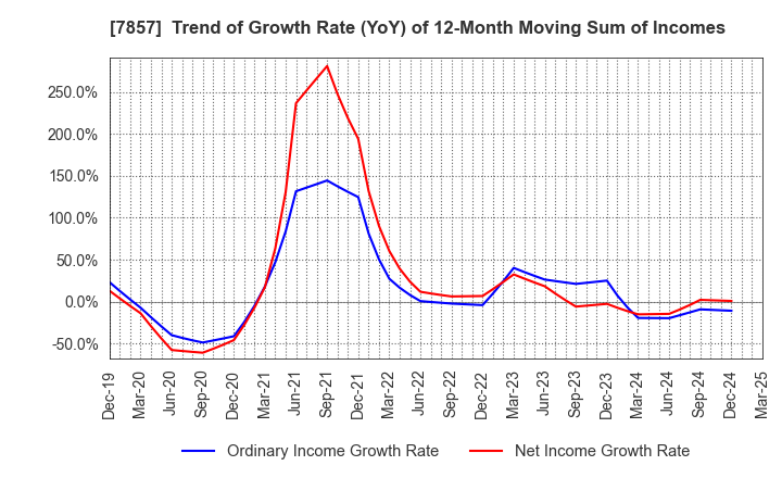 7857 SEKI CO.,LTD.: Trend of Growth Rate (YoY) of 12-Month Moving Sum of Incomes