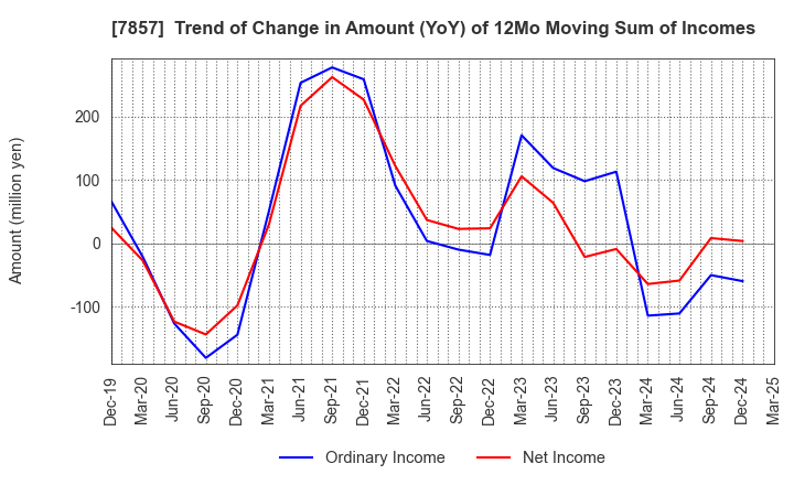 7857 SEKI CO.,LTD.: Trend of Change in Amount (YoY) of 12Mo Moving Sum of Incomes