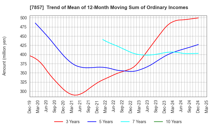 7857 SEKI CO.,LTD.: Trend of Mean of 12-Month Moving Sum of Ordinary Incomes