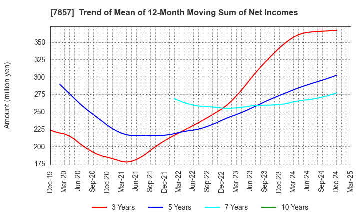 7857 SEKI CO.,LTD.: Trend of Mean of 12-Month Moving Sum of Net Incomes