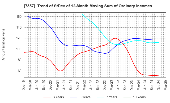7857 SEKI CO.,LTD.: Trend of StDev of 12-Month Moving Sum of Ordinary Incomes