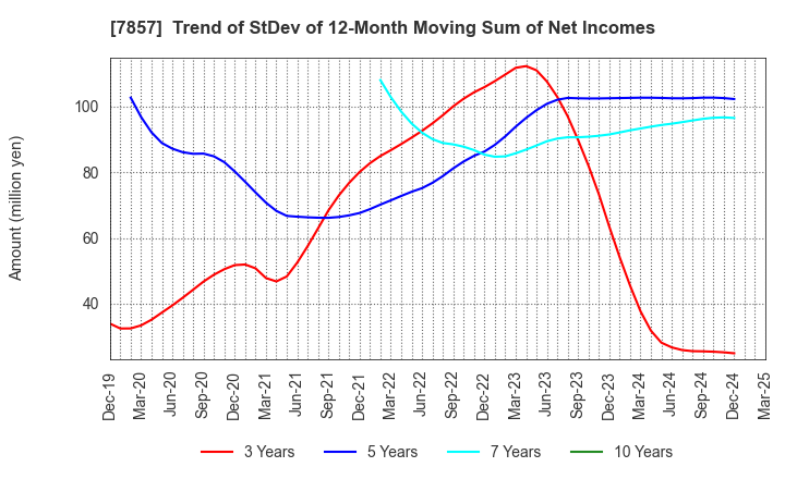 7857 SEKI CO.,LTD.: Trend of StDev of 12-Month Moving Sum of Net Incomes
