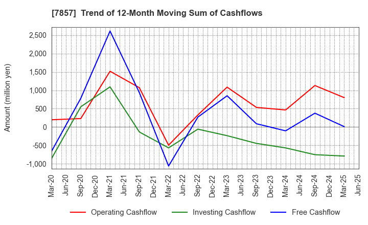 7857 SEKI CO.,LTD.: Trend of 12-Month Moving Sum of Cashflows