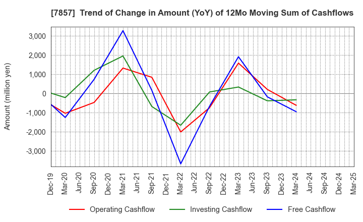 7857 SEKI CO.,LTD.: Trend of Change in Amount (YoY) of 12Mo Moving Sum of Cashflows