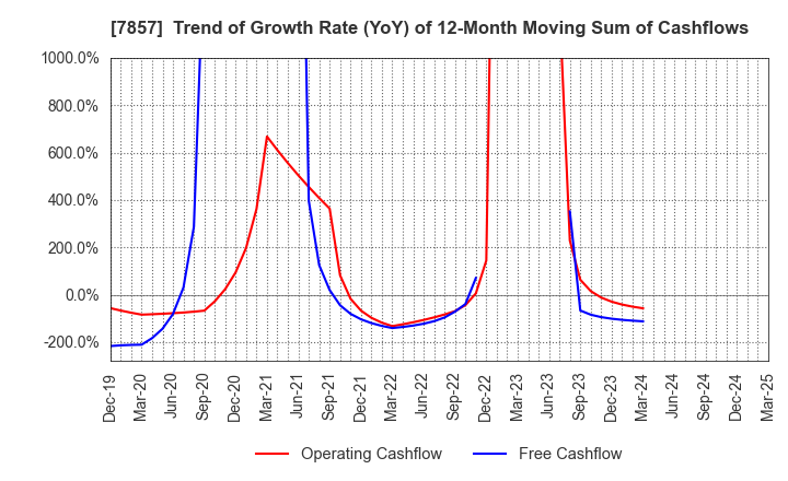 7857 SEKI CO.,LTD.: Trend of Growth Rate (YoY) of 12-Month Moving Sum of Cashflows