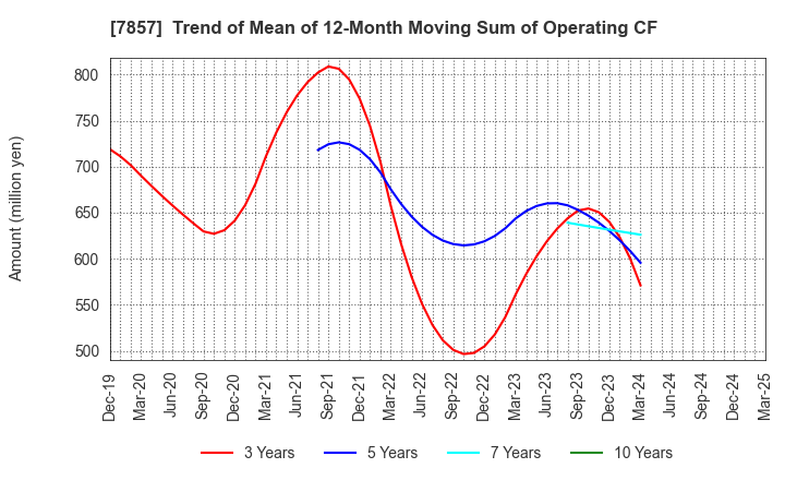 7857 SEKI CO.,LTD.: Trend of Mean of 12-Month Moving Sum of Operating CF