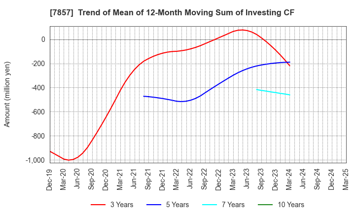 7857 SEKI CO.,LTD.: Trend of Mean of 12-Month Moving Sum of Investing CF