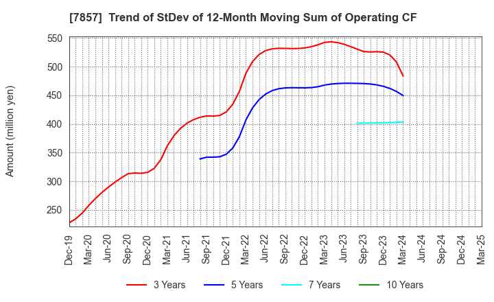 7857 SEKI CO.,LTD.: Trend of StDev of 12-Month Moving Sum of Operating CF
