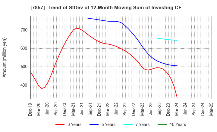 7857 SEKI CO.,LTD.: Trend of StDev of 12-Month Moving Sum of Investing CF