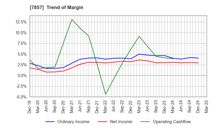 7857 SEKI CO.,LTD.: Trend of Margin