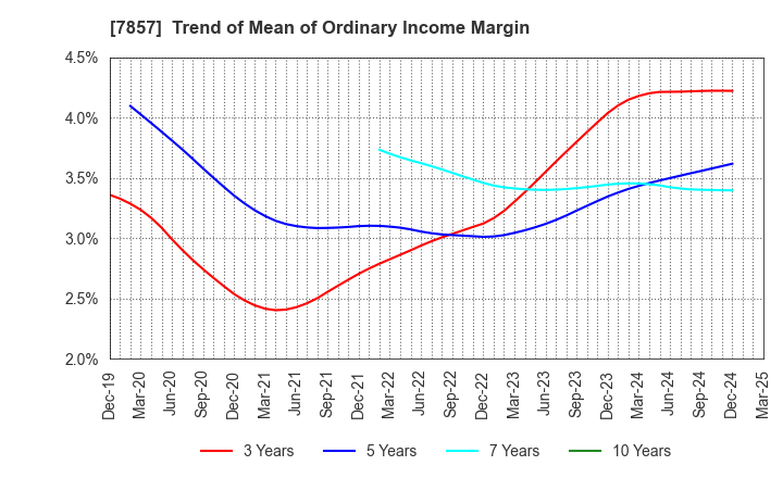 7857 SEKI CO.,LTD.: Trend of Mean of Ordinary Income Margin