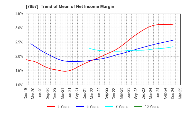 7857 SEKI CO.,LTD.: Trend of Mean of Net Income Margin