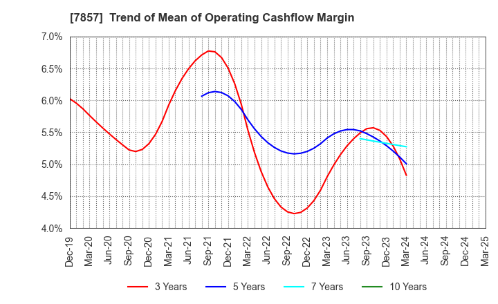 7857 SEKI CO.,LTD.: Trend of Mean of Operating Cashflow Margin