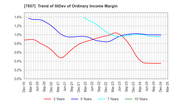 7857 SEKI CO.,LTD.: Trend of StDev of Ordinary Income Margin