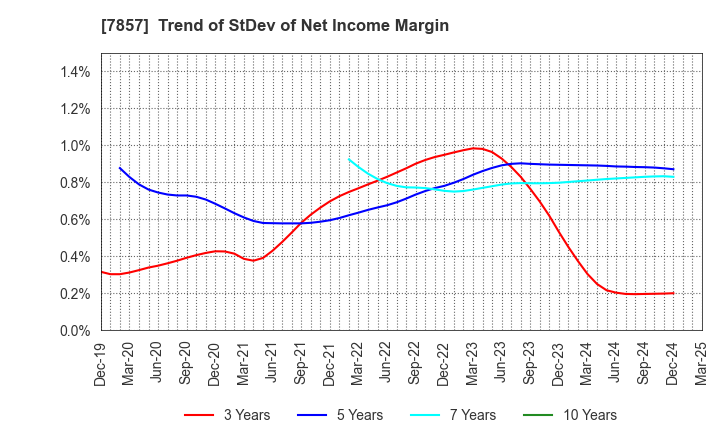 7857 SEKI CO.,LTD.: Trend of StDev of Net Income Margin