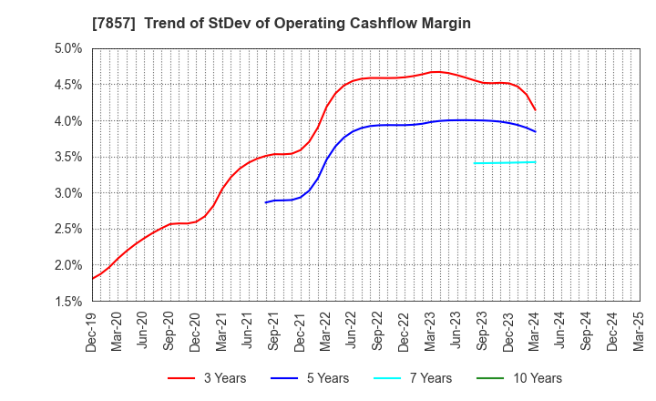 7857 SEKI CO.,LTD.: Trend of StDev of Operating Cashflow Margin