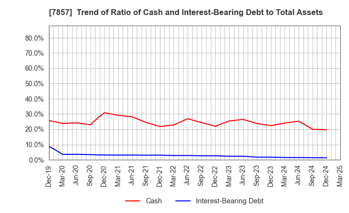 7857 SEKI CO.,LTD.: Trend of Ratio of Cash and Interest-Bearing Debt to Total Assets