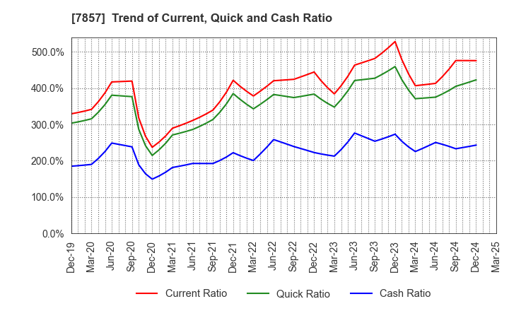 7857 SEKI CO.,LTD.: Trend of Current, Quick and Cash Ratio