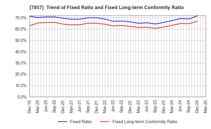 7857 SEKI CO.,LTD.: Trend of Fixed Ratio and Fixed Long-term Conformity Ratio