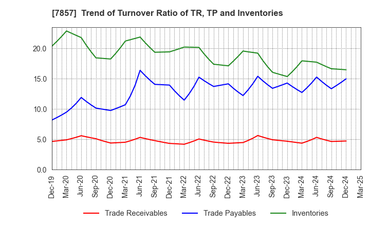 7857 SEKI CO.,LTD.: Trend of Turnover Ratio of TR, TP and Inventories