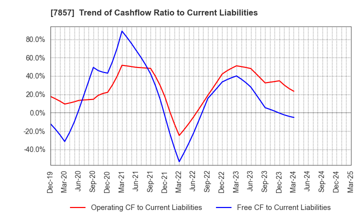 7857 SEKI CO.,LTD.: Trend of Cashflow Ratio to Current Liabilities