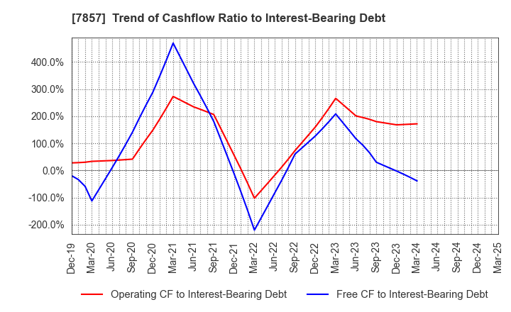 7857 SEKI CO.,LTD.: Trend of Cashflow Ratio to Interest-Bearing Debt