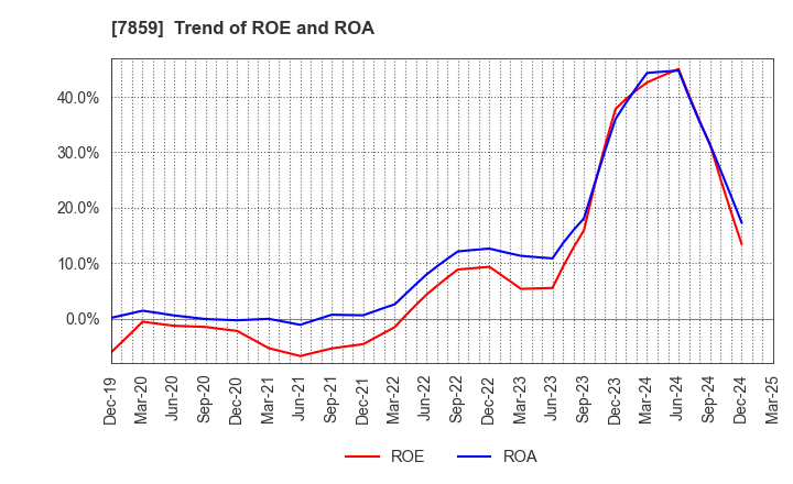 7859 ALMEDIO INC.: Trend of ROE and ROA