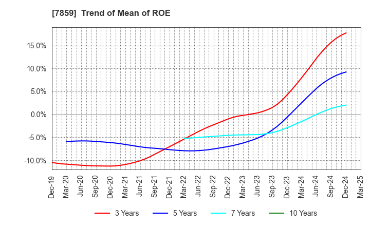 7859 ALMEDIO INC.: Trend of Mean of ROE