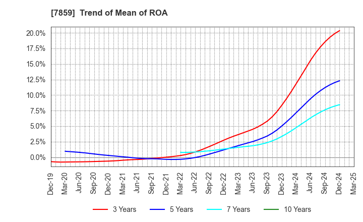 7859 ALMEDIO INC.: Trend of Mean of ROA